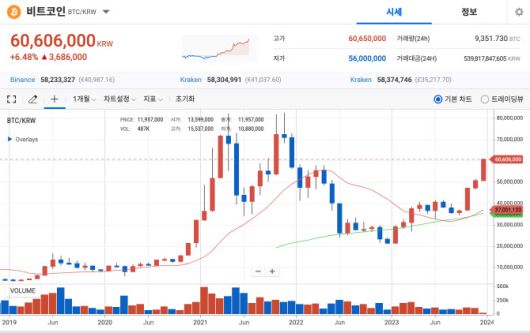 국내 가상자산 거래소 업비트에서 6일 오전 비트코인 가격이 6000만원을 넘었다.
