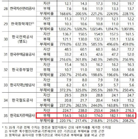 ‘2023~2027년 공공기관 중장기재무관리계획’ 일부 캡처 (자료=기획재정부)