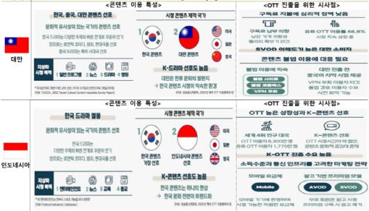 2023년 해외 OTT 시장조사 결과. (방통위 제공)