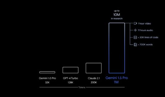 주요 파운데이션 모델들의 컨텍스트 길이 비교. (그래픽=구글)