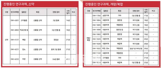 대원제약의 R&D 파이프라인 현황 (자료=대원제약)