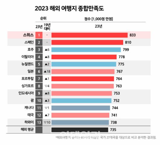 ‘2023 해외 여행지 종합만족도’ 통계 (스위스관광청 제공)