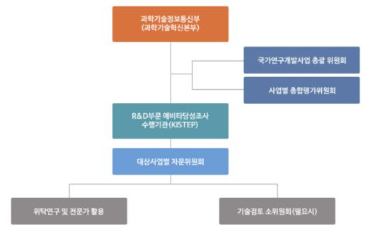 국가연구개발사업 예비타당성조사 제도 운영체계.(자료=예타로)