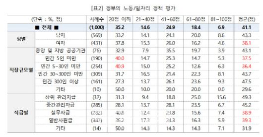 정부의 노동·일자리 정책 평가(자료=직장갑질119)