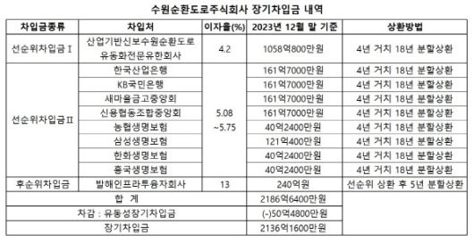 (자료=감사보고서)