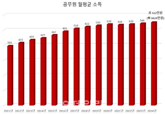 올해 전체 공무원의 평균 월급이 552만원, 평균 연봉이 6624만원(세전소득)을 기록했다. (자료=인사혁신처)