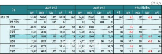2024년 상반기 미국 브랜드별, 유형별 전기동력차 판매 현황.(자료=KAMA)