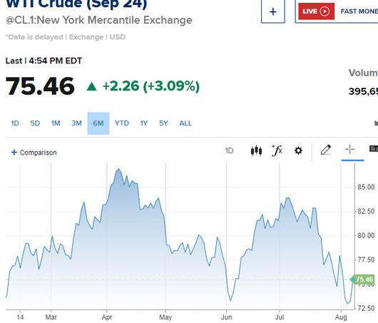 WTI 6개월 가격 추이 (그래픽=CNBC)