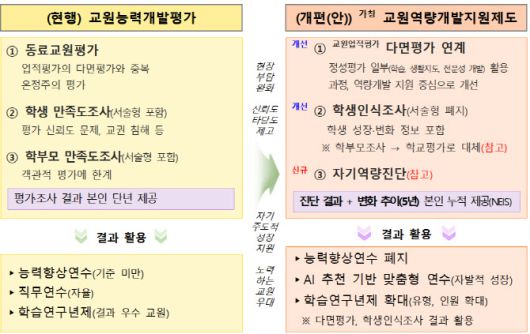 교원능력개발평가 개편 방안 시안(자료: 교육부)