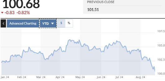달러인덱스 추이 (그래픽=마켓워치)