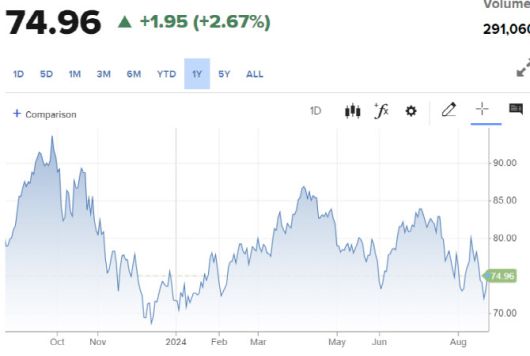 국제유가 추이 (그래픽=CNBC)