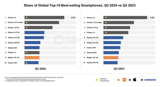 자료=카운터포인트리서치