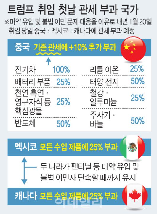 트럼프 취임 첫날 관세 부과 국가(그래픽=김일환 기자)