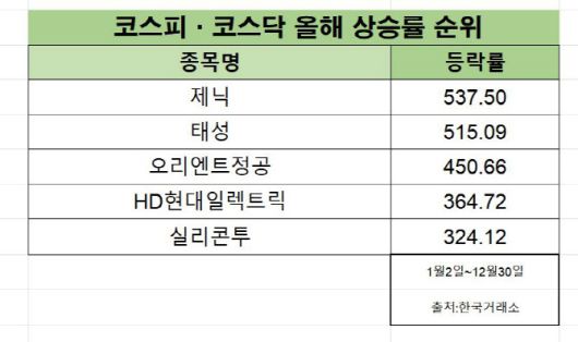 (그래픽=한국거래소)