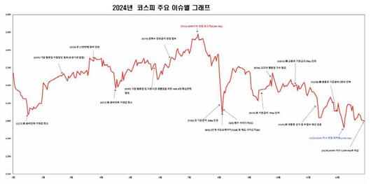 올해 코스피 월별 등락률.(사진=한국거래소)