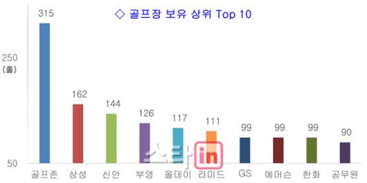 골프장 보유 상위 톱10. (그래픽=한국레저산업연구소)