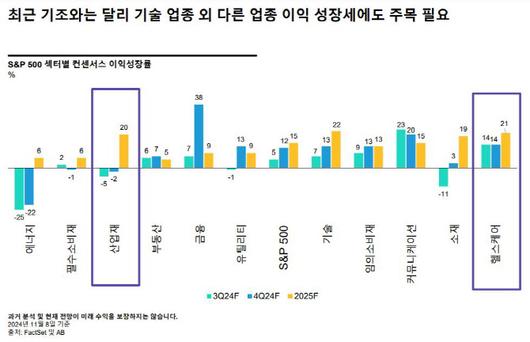 S&P500지수 섹터별 이익성장률 컨센서스(전망치) (자료=AB자산운용)