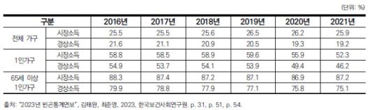 중위소중위소득 50% 기준 상대적 가구 빈곤율 현황. (자료=한국보건사회연구원 제공)