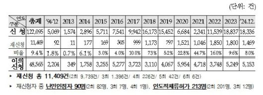 연도별 난민신청 현황. (단위: 건, 자료: 법무부)