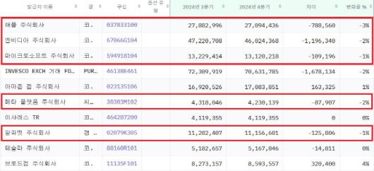 국민연금이 보유한 미국 주식 현황 (자료=미국 증권거래위원회(SEC) 13F 공시)