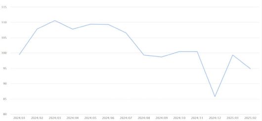 NSI 월간 지수 추이. 2월은 1~9일 기준. (자료= 한국은행)
