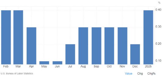 미국 근원 소비자물가 전월대비 상승률 추이 (그래픽=트레이딩이코노미스)