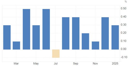 미국 근원 생산자물가 상승률 추이 (전월대비, 그래픽=트레이딩이코노믹스)