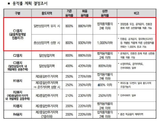 (자료=서울시 ‘여의도 금융중심 지구단위계획’ 일부 캡처)