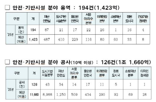2025년 용역·건설공사 발주 현황 (자료=서울시)