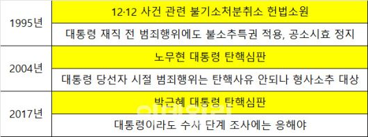 헌법 제84조 관련 주요 헌재 결정 요지 (자료: 헌법재판소 결정문)