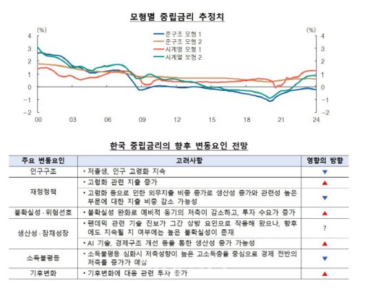 (자료= 한국은행, ‘한국의 중립금리 추정’ 보고서)