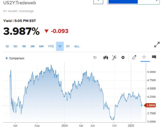 2년물 국채금리 추이 (그래픽=CNBC)