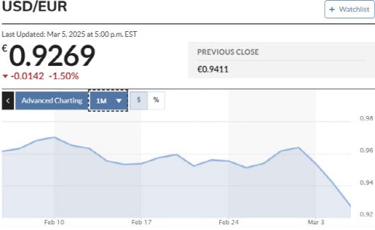 달러 대비 유로화 환율 추이 (그래픽=마켓워치)