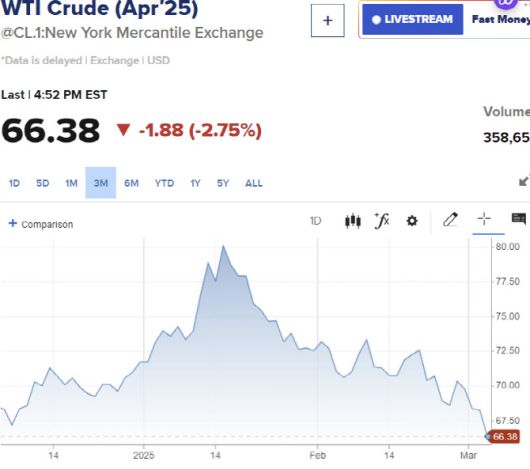 급락하는 서부텍사스원유 가격 추이(그래픽=CNBC)