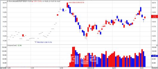10년 국채선물 가격 추이. (자료= 엠피닥터)