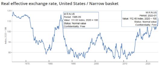 물가상승률과 각국 경제환경을 반영한 달러 실질환율(PEER). 1985년 9월 플라자합의 당시 달러의 실질환율이 111.02, 2025년 1월이 112.48로 비슷한 수준이다. [그래프=국제결제은행]