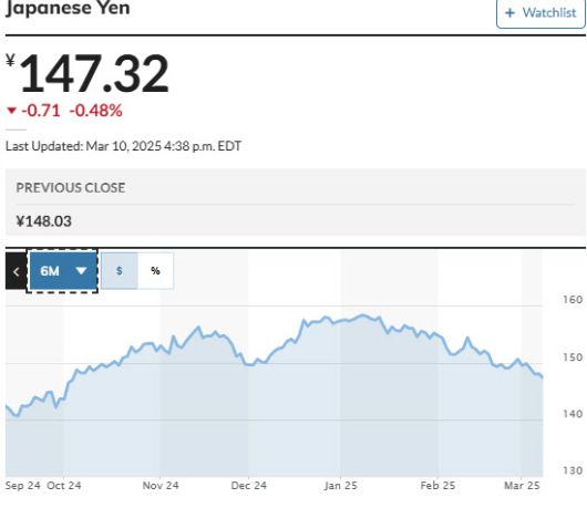 달러·엔 환율 추이 (그래픽=마켓워치)