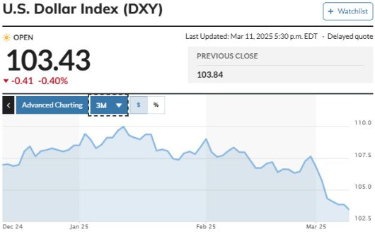 달러인덱스 추이 (그래픽=CNBC)