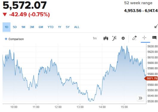 11일(현지시간)  S&P500지수 추이 (그래픽=CNBC)