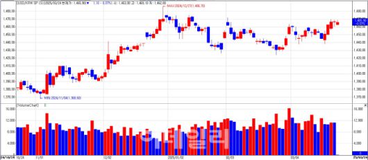 24일 환율은 장중 한 때 1470원선 가까이 올랐다. 전문가들은 국내 정치 리스크보단 미 상호관세 시행을 앞둔 경계감이 더 크게 작용하고 있다고 분석했다. (자료= 엠피닥터)