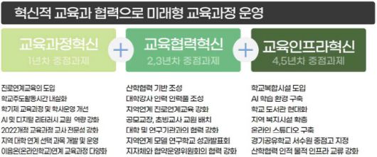 ‘자율형 공립고 2.0’ 모델로 선정된 경기 고색고 교육과정 모델(자료: 교육부)