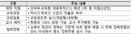 자율형 공립고 2.0 주요 특례(자료: 교육부)