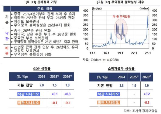 한은의 2월 경제전망 당시 미 관세 시나리오와 우리나라 성장률과 물가에 미치는 영향. (자료= 한국은행)