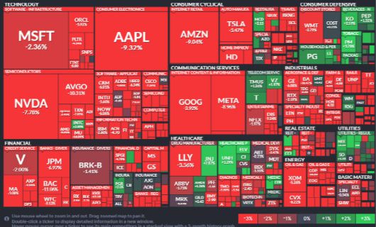 3일(현지시간) 미 주요 상장사들이 급락하면서 대부분의 주식이 빨간색(하락)으로 도배됐다. (그래픽=finviz)