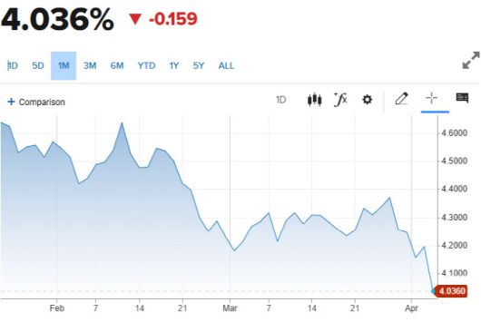 10년물 국채금리 추이 (그래픽=CNBC)