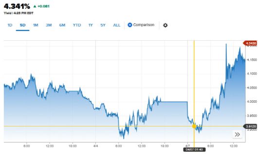 10년물 국채금리 추이 (그래픽=CNBC)
