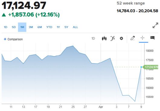 나스닥지수 한달간 주가 추이 (그래픽=CNBC)