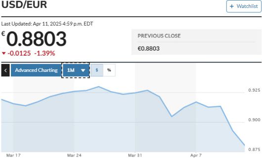 달러·유로 환율 추이 (그래픽=마켓워치)