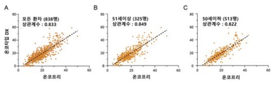 온코타비DX 와 온코프리 점수와의 상관관계: 전체 환자(A)에서는 상관계수 0.833을 보였고, 51세 이상(B)에서는 0.849, 50세 이하(C)에서는 0.822로 높은 일치도를 보였다.