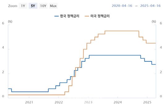한국(연 2.75%)과 미국(4.5%)의 기준금리 추이. (자료= 한국은행)